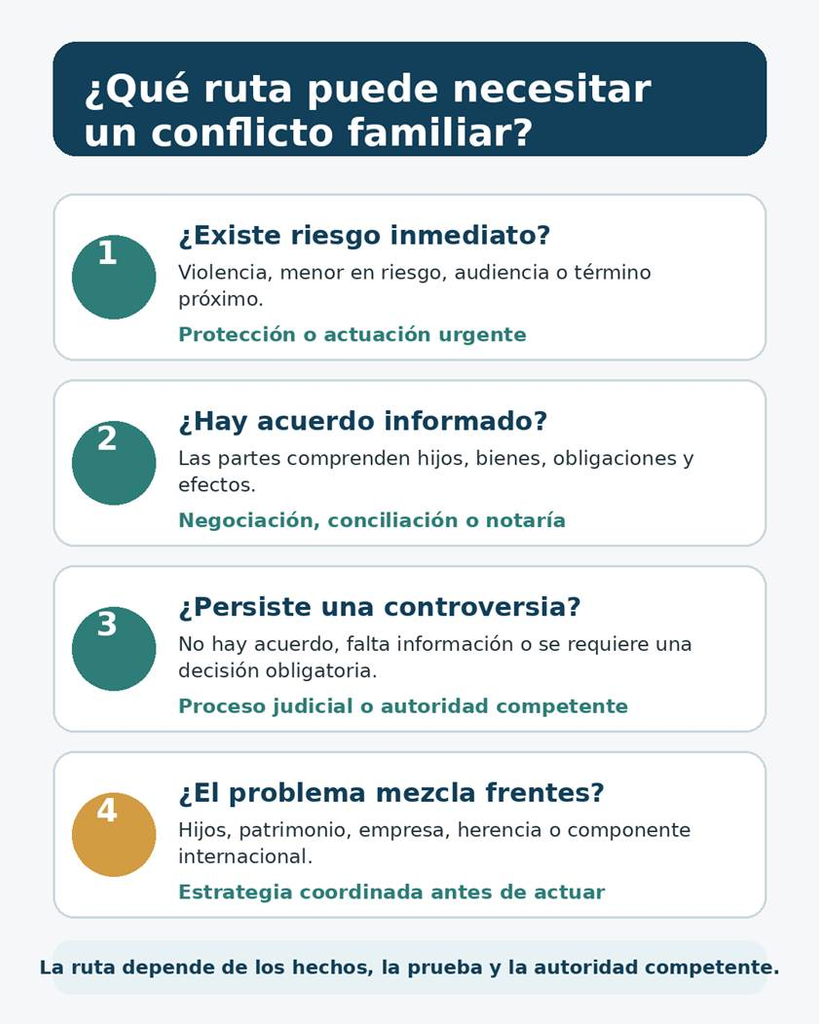 Infografía sobre la ruta que puede necesitar un conflicto familiar en Bogotá